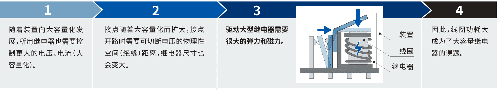 1.隨著裝置向大容量化發(fā)展，所用繼電器也需要控制更大的電壓、電流(大容量化)。2.接點(diǎn)隨著大容量化而擴(kuò)大，接點(diǎn)開路時需要可切斷電壓的物理性空間(絕緣)距離，繼電器尺寸也會變大。3.驅(qū)動大型繼電器需要很大的彈力和磁力。4.因此，線圈功耗大成為了大容量繼電器的課題