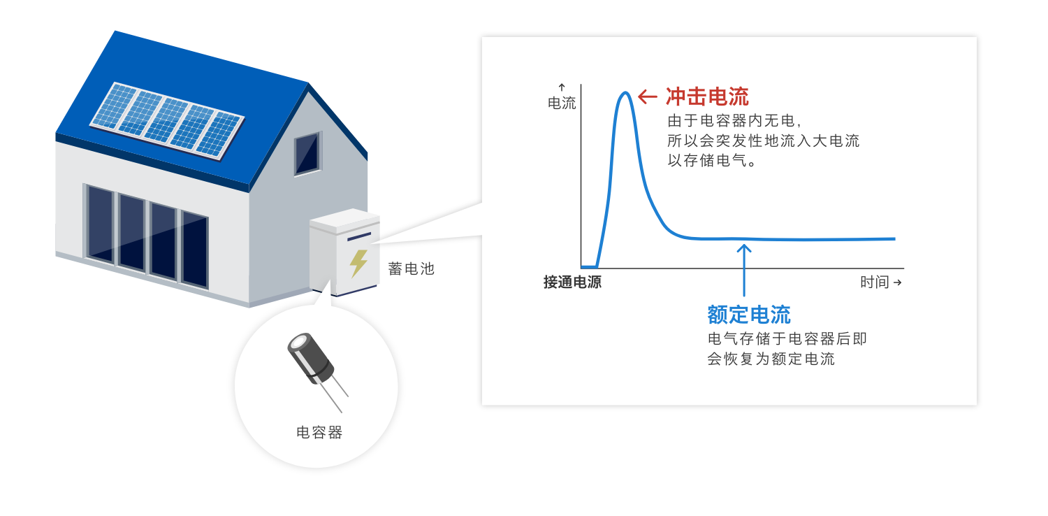 沖擊電流：由于電容器內(nèi)無(wú)電，所以會(huì)突發(fā)性地流入大電流以存儲(chǔ)電氣。額定電流：電氣存儲(chǔ)于電容器后即會(huì)恢復(fù)為額定電流