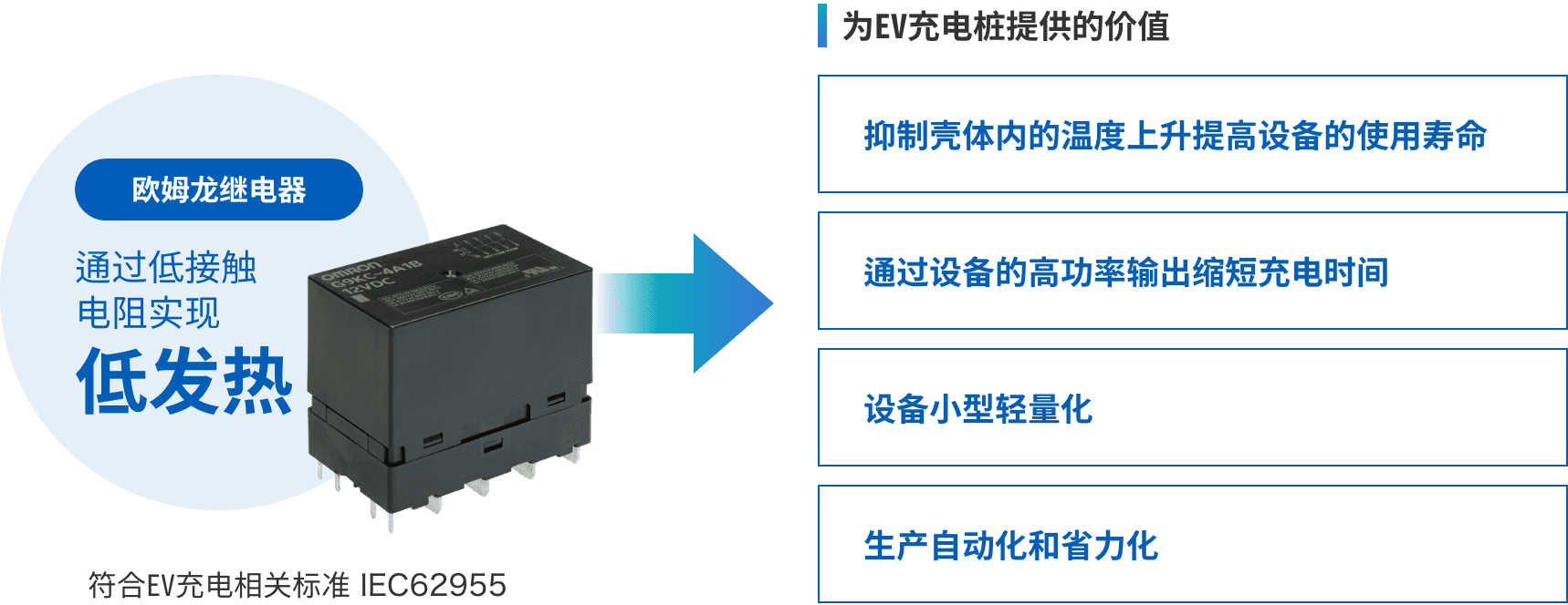 歐姆龍繼電器：通過(guò)低接觸電阻實(shí)現(xiàn)低發(fā)熱 => 為EV充電樁提供的價(jià)值：（抑制殼體內(nèi)的溫度上升提高設(shè)備的使用壽命、通過(guò)設(shè)備的高功率輸出縮短充電時(shí)間、設(shè)備小型輕量化、生產(chǎn)自動(dòng)化和省力化）符合EV充電相關(guān)標(biāo)準(zhǔn) IEC62955