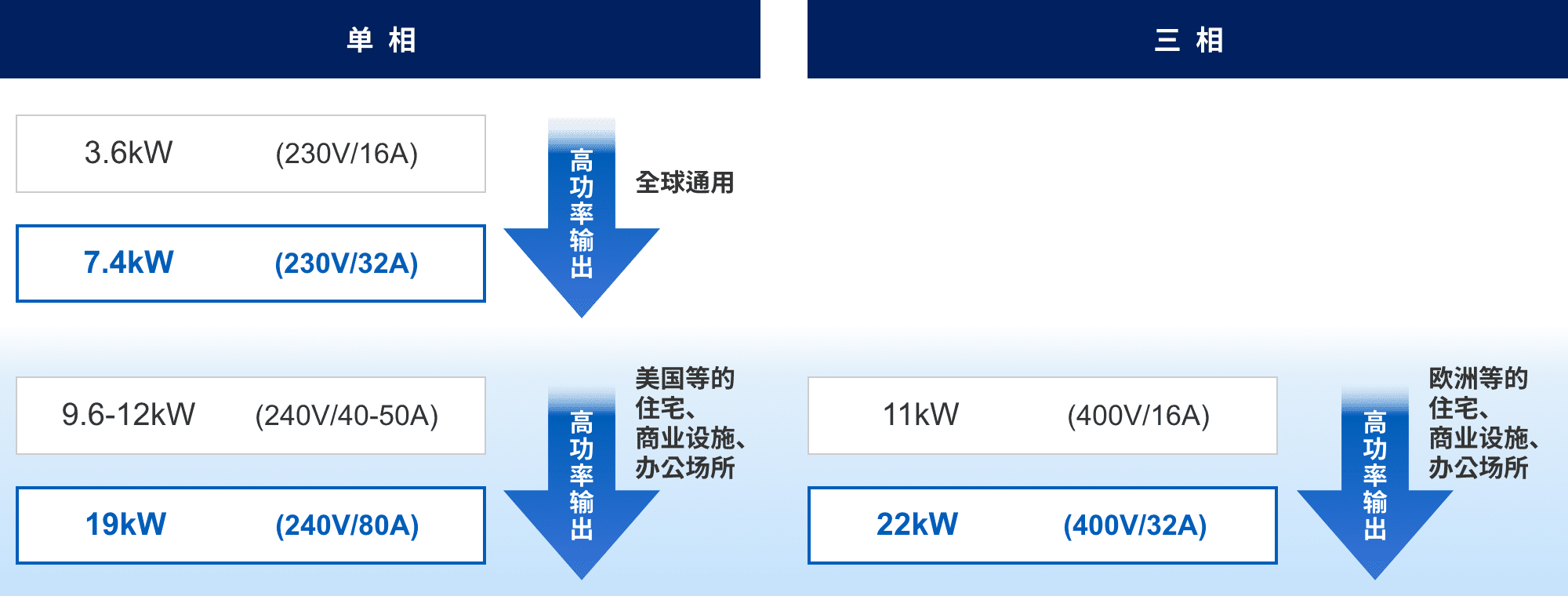 単相：3.6kW (230v/16A) => 7.4kW (230v/32A) 高功率輸出（全球通用）。9.6-12kW (240v/40-50A) => 19kW (240v/80A) 高功率輸出（美國(guó)等的住宅、商業(yè)設(shè)施、辦公場(chǎng)所）。三相：11kW (400v/16A) => 22kW (400v/32A) 高功率輸出（歐洲等的住宅、商業(yè)設(shè)施、辦公場(chǎng)所）。